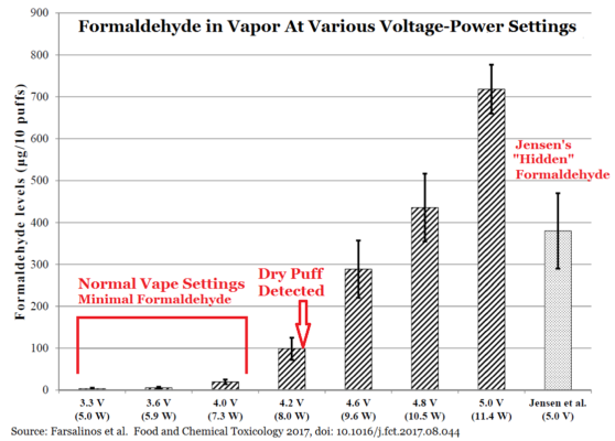Formaldehyde Levels in Vaping?